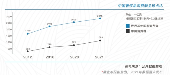 優奢易拍發布2022年《中國二手奢侈品市場發展研究報告》